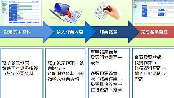 開立電子發票流程