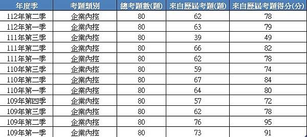 考試專區