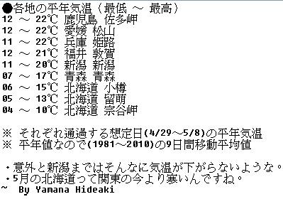 縱貫日本各地均溫