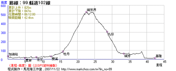 102縣道高度表.gif