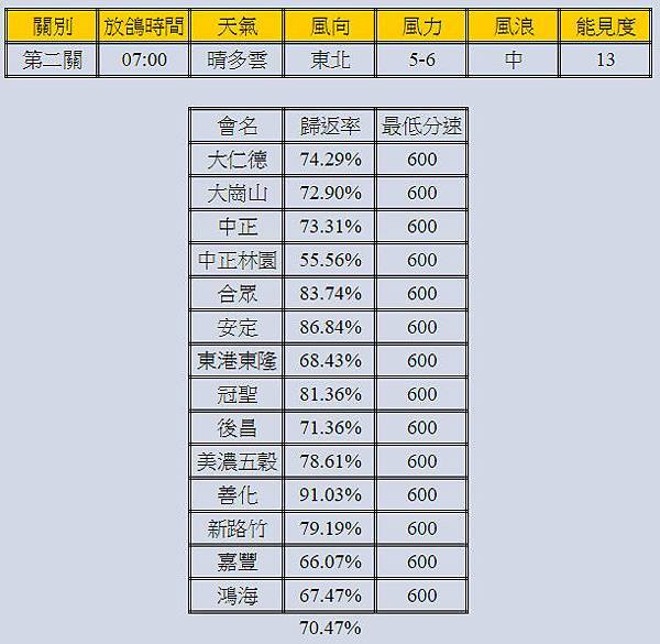 南海賽協第二關