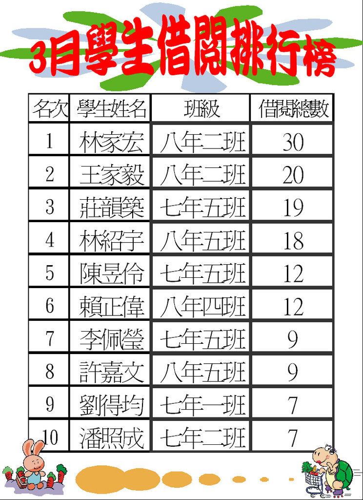 101-3學生借閱排行榜