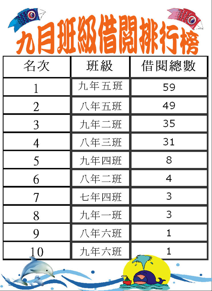 101-9班級借閱排行榜