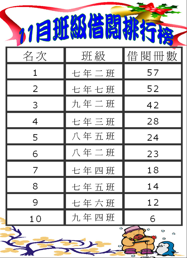 101-11班級借閱排行榜