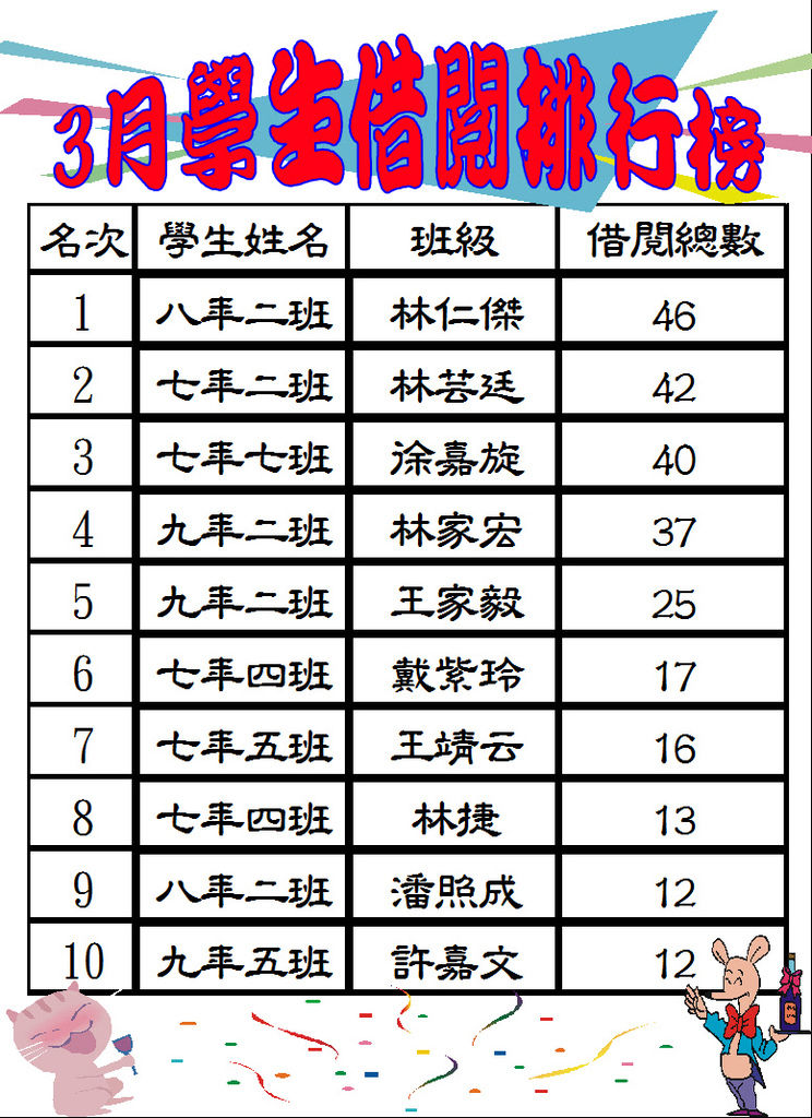 102-3學生借閱排行榜