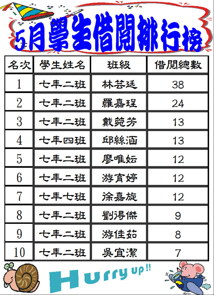 102-5學生借閱排行榜