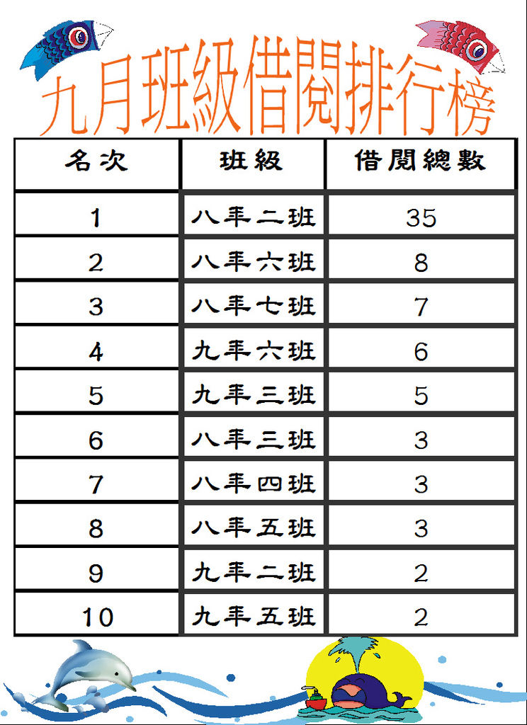 102-9班級借閱排行榜