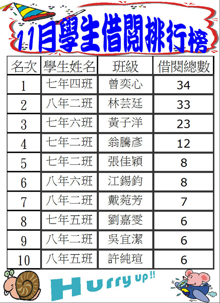 102-11學生借閱排行榜