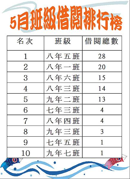 104-5班級借閱排行榜