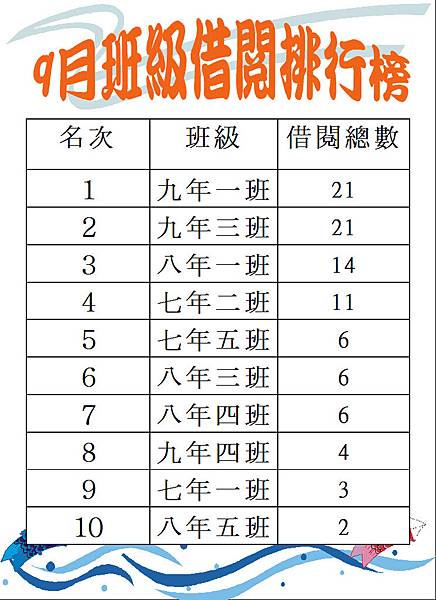 104-9班級借閱排行榜