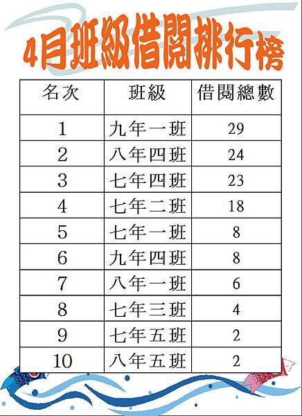 105-4班級借閱排行榜