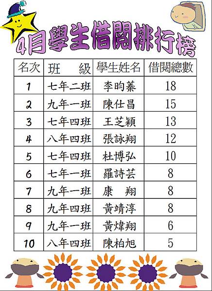 105-4學生借閱排行榜