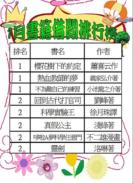 108-1書籍借閱排行榜.JPG