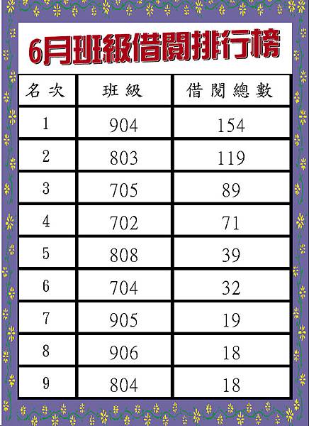 100-6班級借閱排行榜