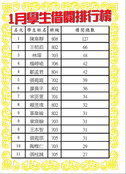 1月份學生借閱排行榜