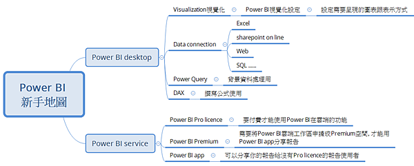 Power BI] Power BI新手地圖@ 學習的長禾:: 痞客邦::