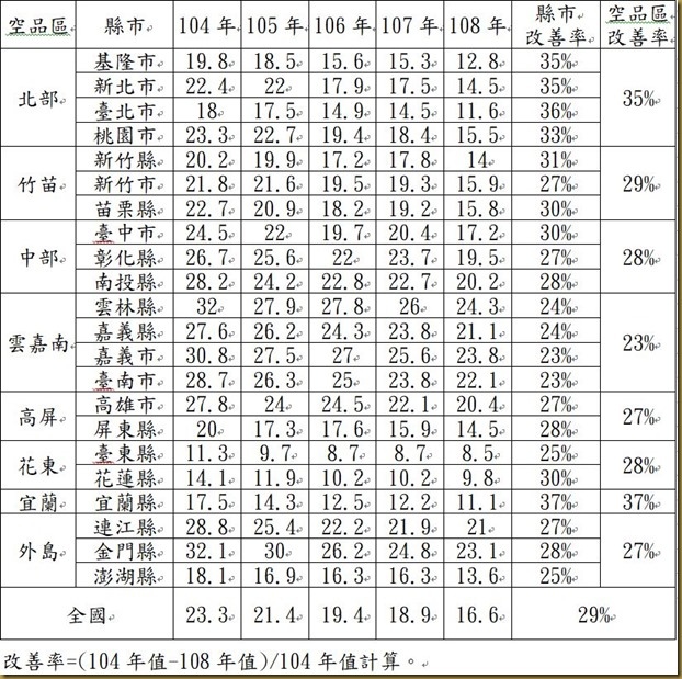 1080903圖表-全國各縣市104年-108年1月至7月同期PM2.5平均濃度值