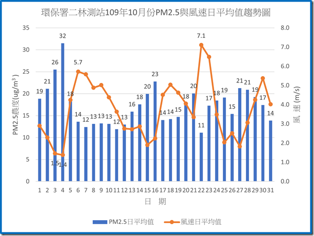 二林測站10910