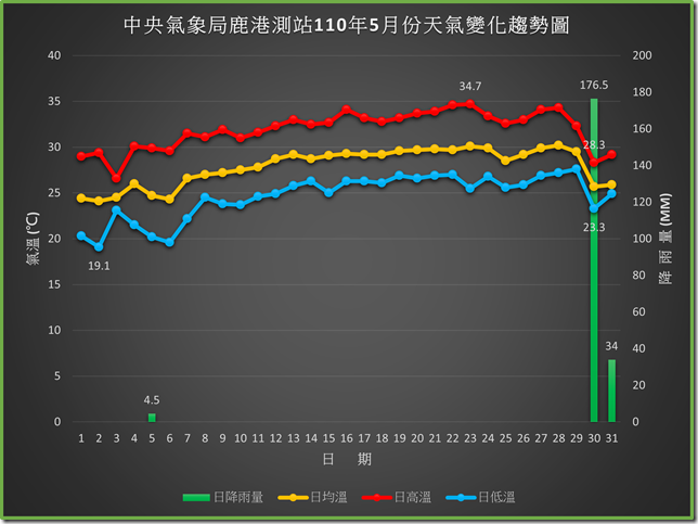 鹿港11005全月天氣趨勢圖