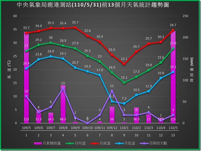 鹿港1100531前13個月天氣趨勢圖