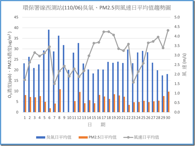 環保署線西測站11006臭氧PM2.5與風速日平均值趨勢圖