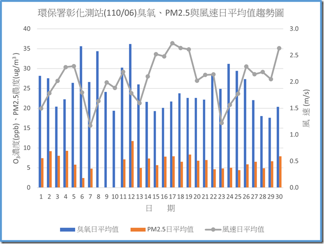 環保署彰化測站11006臭氧PM2.5與風速日平均值趨勢圖