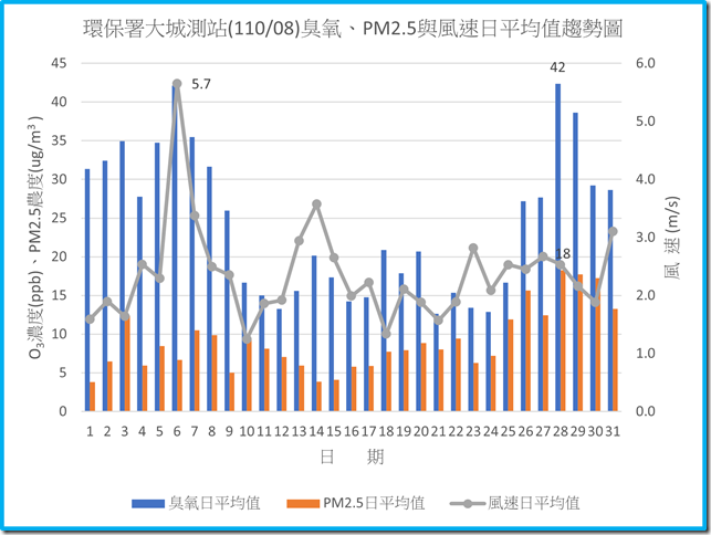 環保署大城測站11008臭氧PM2.5與風速日平均值趨勢圖