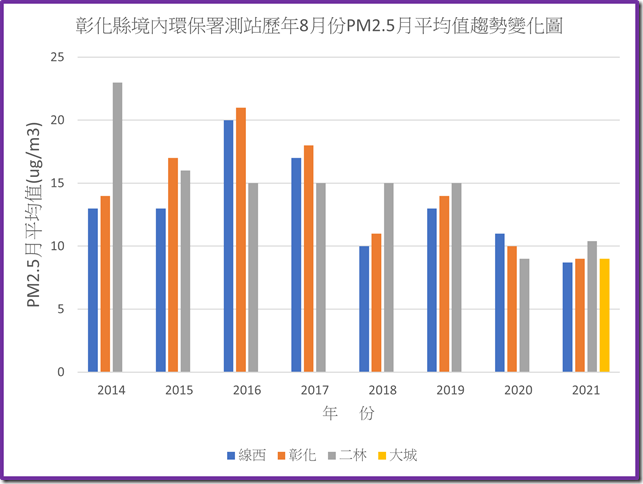 彰化境內環保署測站110年之前歷年8月份PM2.5平均值趨勢變化圖