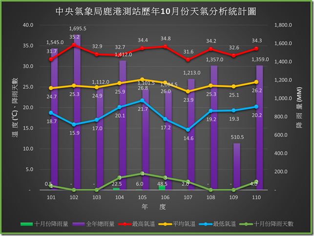 110年之前鹿港歷年十月份天氣分析統計圖