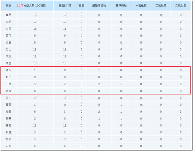 110年10月份中部地區空氣品質不良月報表