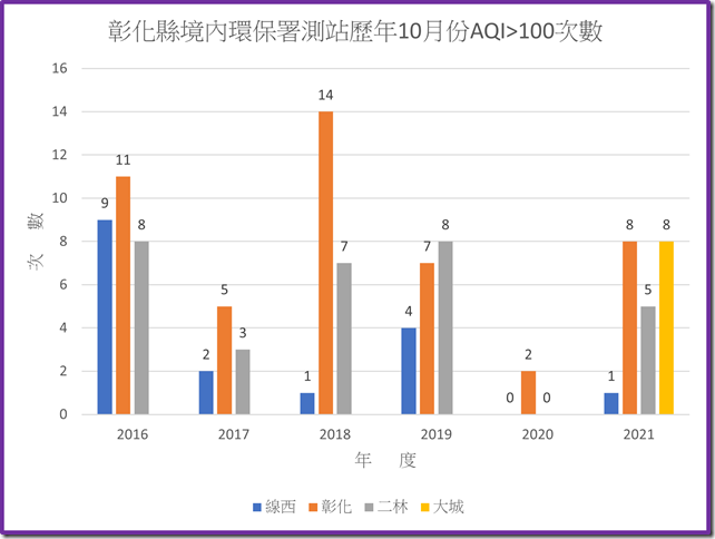 彰化境內環保署測站110年之前歷年10月份AQI大於100次數統計圖