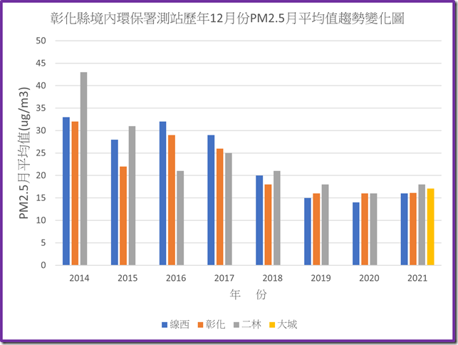 彰化境內環保署測站110年之前歷年12月份PM2.5平均值趨勢變化圖