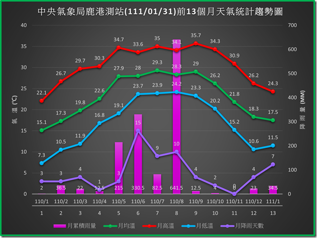 鹿港1110131前13個月天氣統計趨勢圖