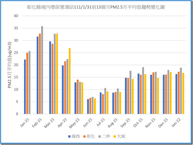 彰化縣境內環保署測站1110131之前13個月PM2.5月平均值趨勢變化圖