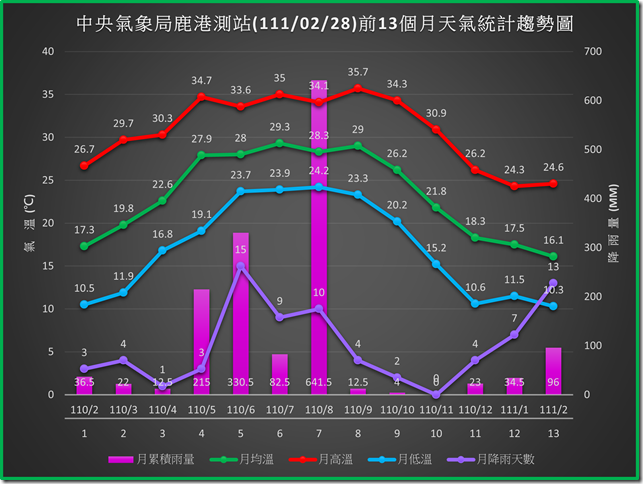 鹿港1110228前13個月天氣統計趨勢圖