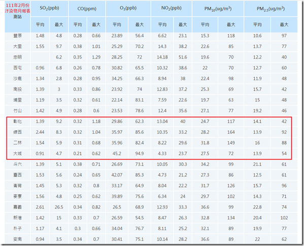 111年2月份中部地區空氣汙染物月報表