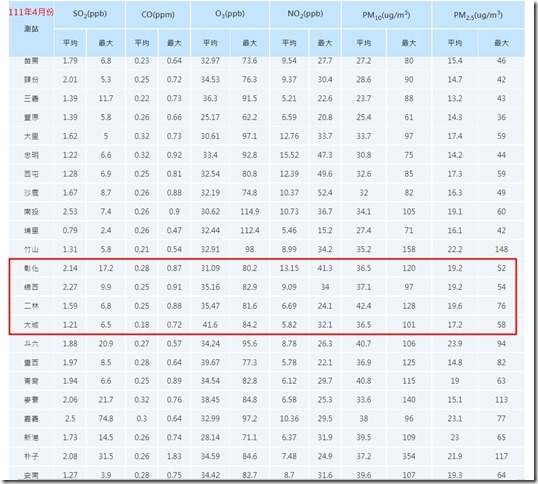 中部地區111年4月份空氣品質不良日數統計