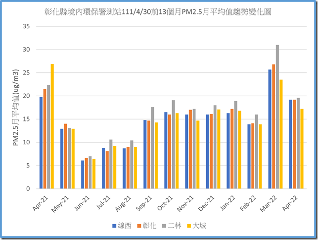 彰化縣境內環保署測站1110430之前13個月PM2.5月平均值趨勢變化圖