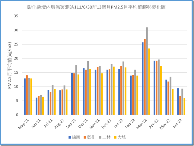 彰化縣境內環保署測站1110630之前13個月PM2.5月平均值趨勢變化圖 彰化縣境內環保署測站1110630之前13個月PM2.5月平均值趨勢變化圖