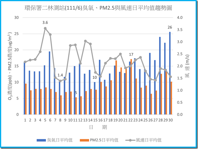 環保署二林測站11106臭氧PM2.5與風速日平均值趨勢圖