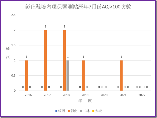 彰化境內環保署測站111年之前歷年7月份AQI大於100次數統計圖