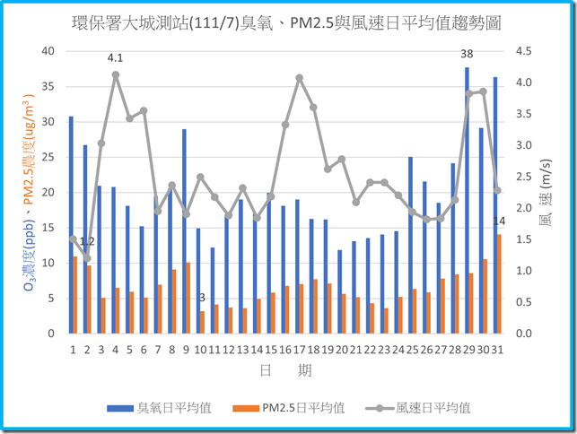 環保署大城測站11107臭氧PM2.5與風速日平均值趨勢圖