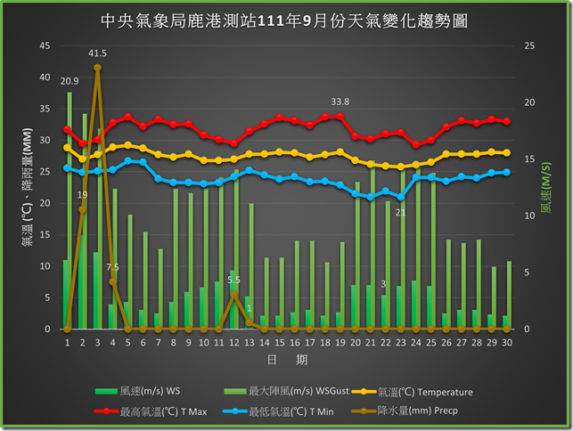 鹿港111年9月份天氣變化趨勢圖