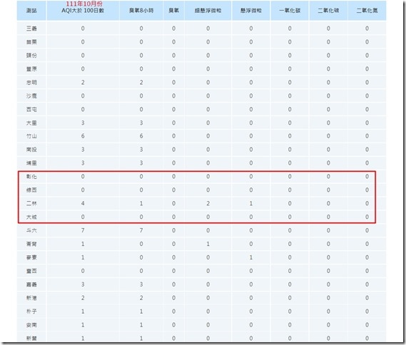 中部地區111年10月份空氣品質不良日數統計