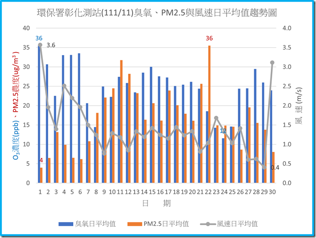 環保署彰化測站11111臭氧PM2.5與風速日平均值趨勢圖