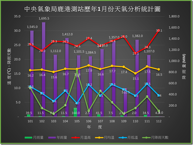 112年之前鹿港歷年一月份天氣分析統計圖