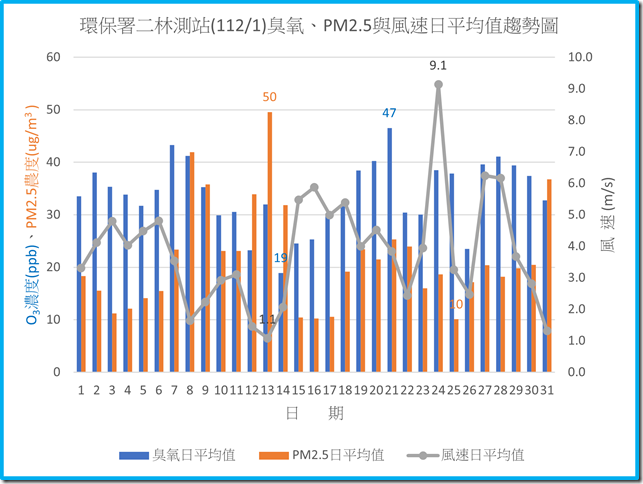 環保署二林測站11201臭氧PM2.5與風速日平均值趨勢圖