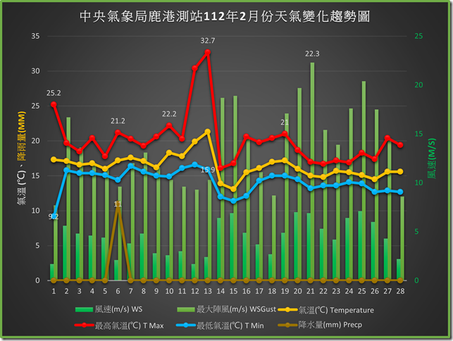 鹿港112年2月份天氣變化趨勢圖