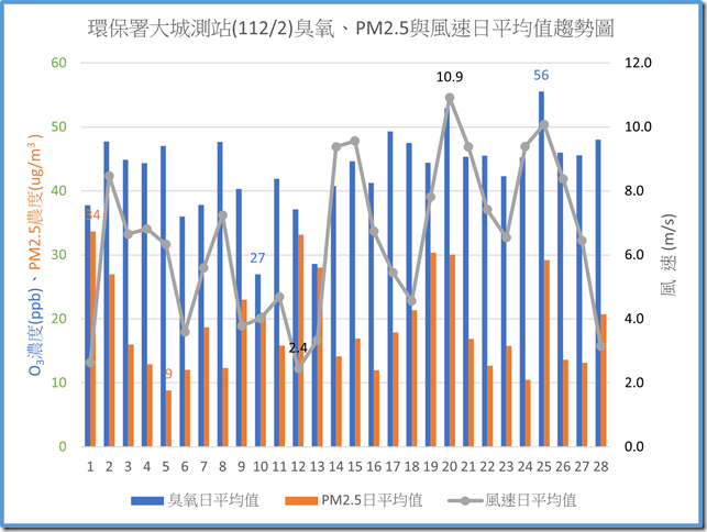 環保署大城測站11202臭氧PM2.5與風速日平均值趨勢圖