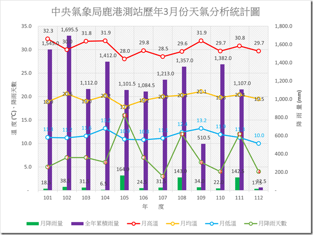 112年之前鹿港歷年三月份天氣分析統計圖